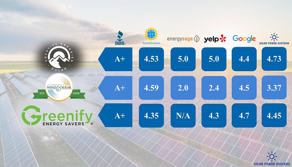 Top Solar Companies in Salt Lake City, Utah