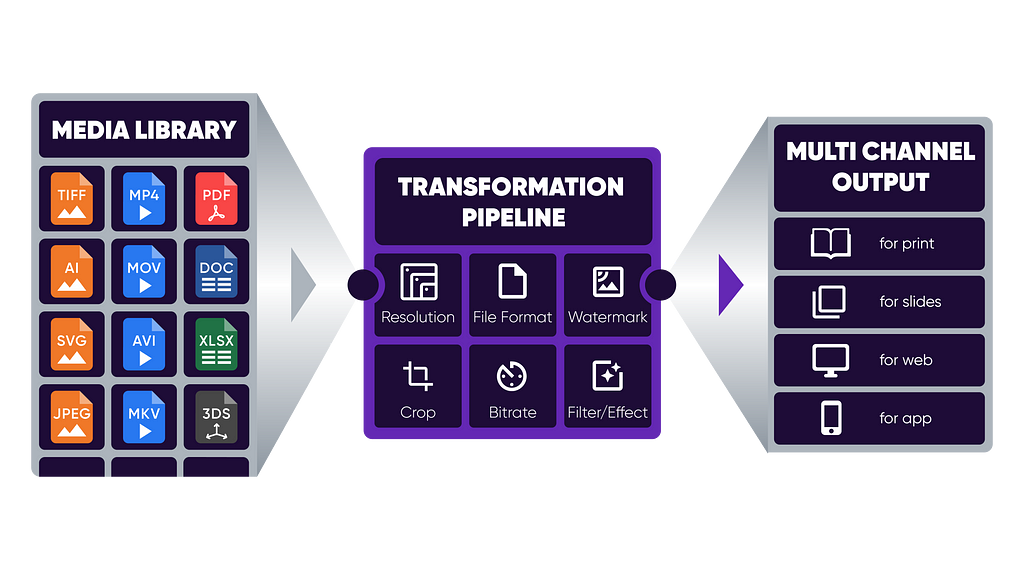 Pimcore DAM streamline workflow