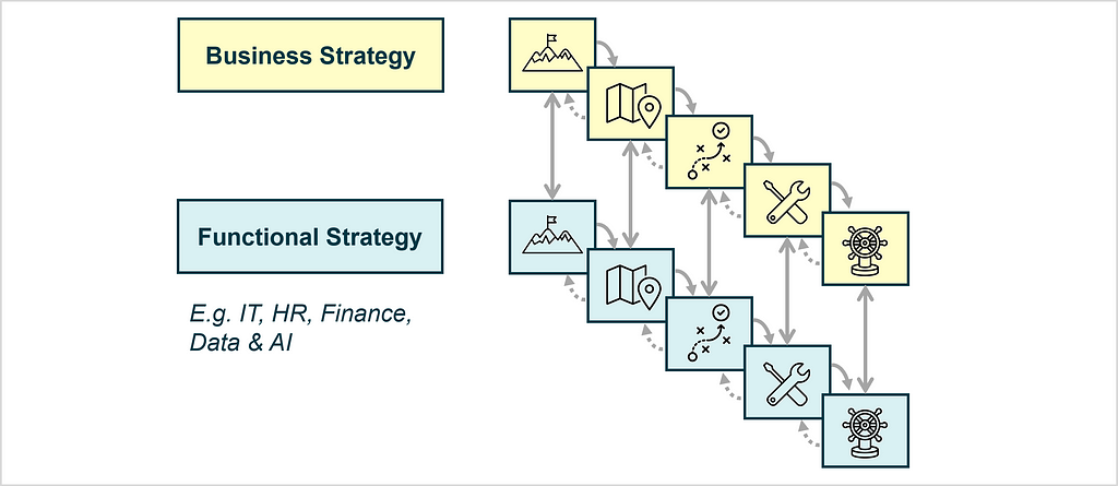 There exist nested cascades, one for each functional strategy. The arrows between the business and functional strategy indicate their interdependence.