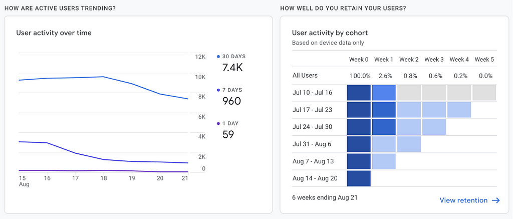 Google Analytics Retention Charts