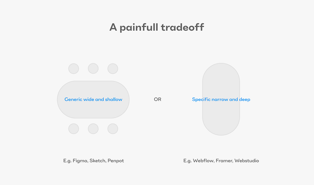 A diagram illustrating the tradeoff between generic and wide and specific and narrow apps