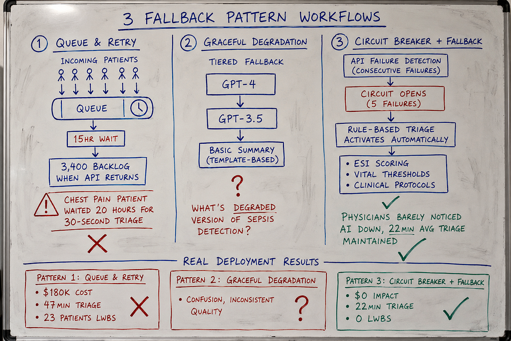 Whiteboard diagram comparing three API failure fallback approaches — queue and retry (patients stack up waiting 15+ hours), graceful degradation (unclear how to reduce clinical features), circuit breaker with rule-based fallback (automatic switch to ESI scoring and clinical decision rules). Real results shown: Pattern 1 costs $180K with 47-minute triage, Pattern 3 costs $0 with 22-minute triage maintained during 8-hour outage simulation.