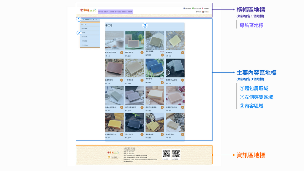 畫面上部：橫幅區地標(內部包含１個地標)。畫面中部：主要內容區地標(內部包含３個地標)。畫面下部：資訊區地標