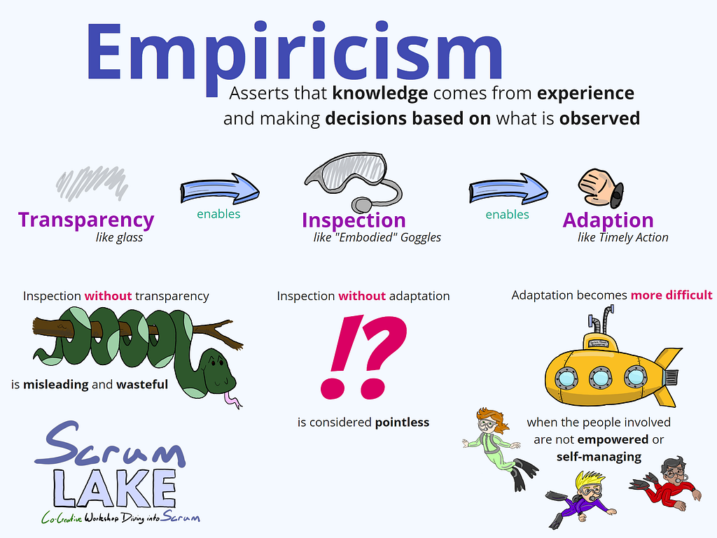 Scrum Lake — Three Pillars of Empiricism