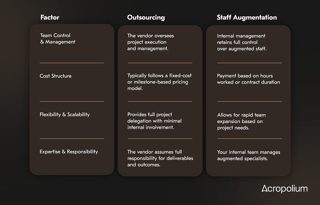 When comparing staff augmentation vs. outsourcing, pay attention to the cost structure, team control, and the level of responsibility that each model implies.
