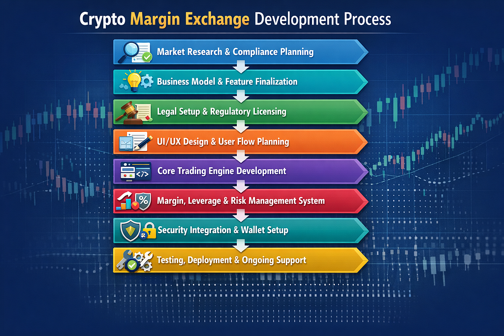 Step-by-Step Crypto Margin Exchange Development