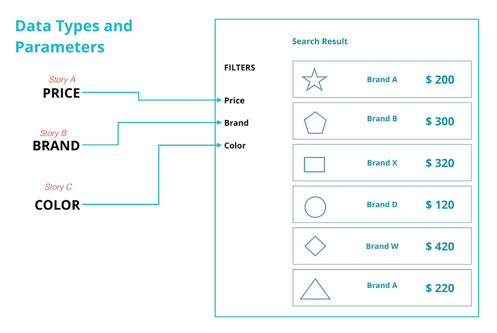 Schematic view of a search results page, in which the basic filters are grouped in one User Story and the advanced filters in a second one.