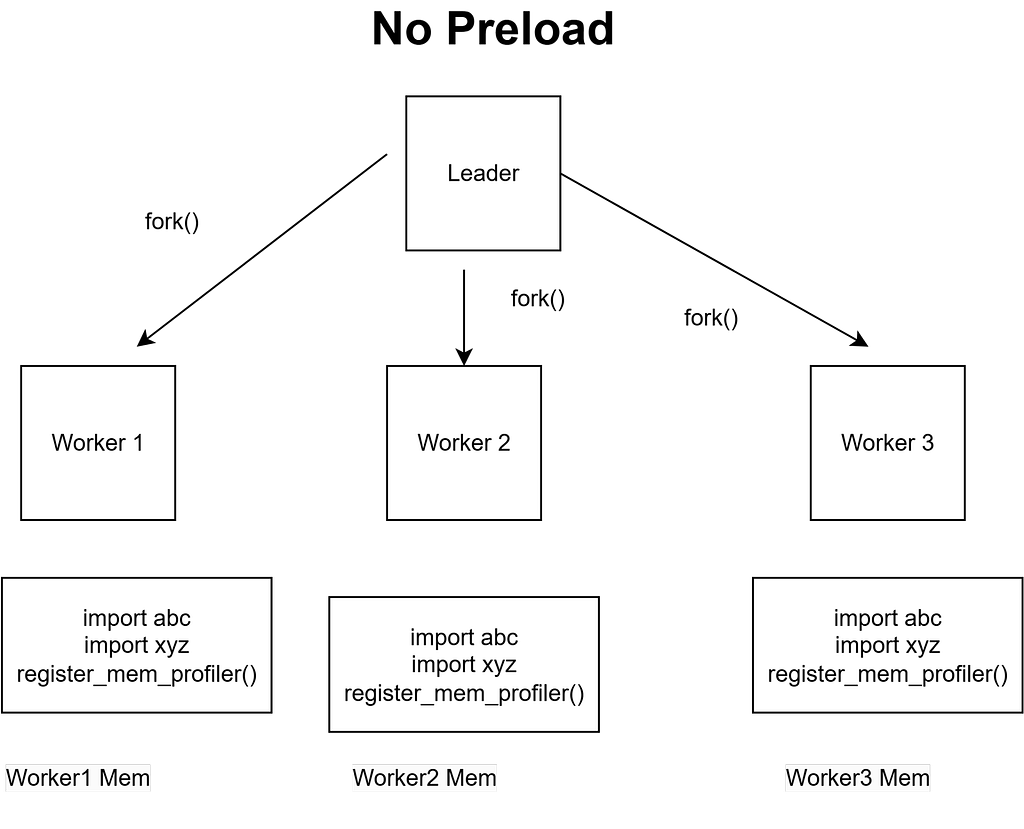 Graph: Gunicorn forked workers with no preload