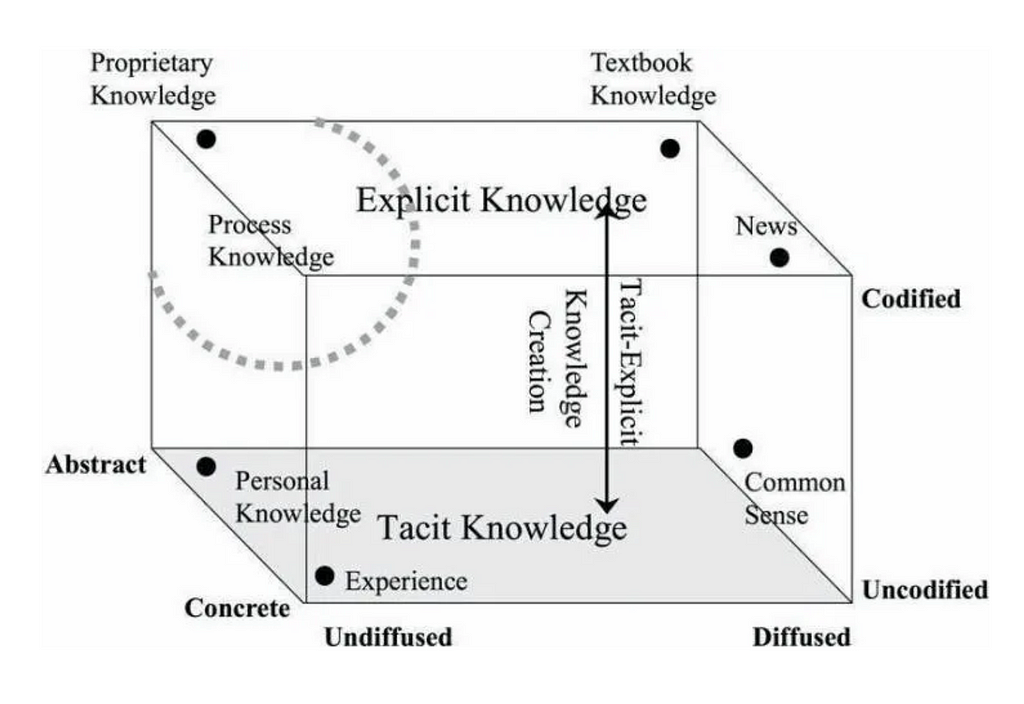 Image of Boisot’s I-Space, a three dimensional conceptual diagram illustrating abstract-concrete, undiffused-diffused, and codified-uncodified as vertices of a cube representing forms of knowledge.