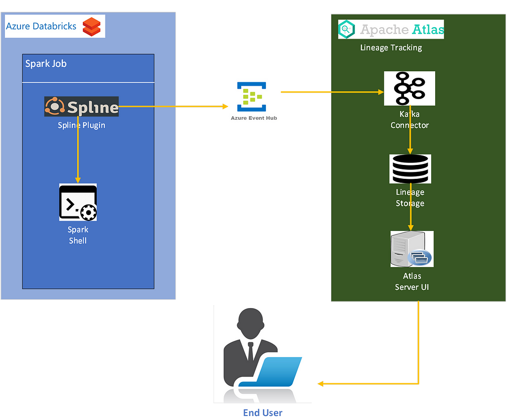 Atlas Spline integration with Event hub architecture diagram