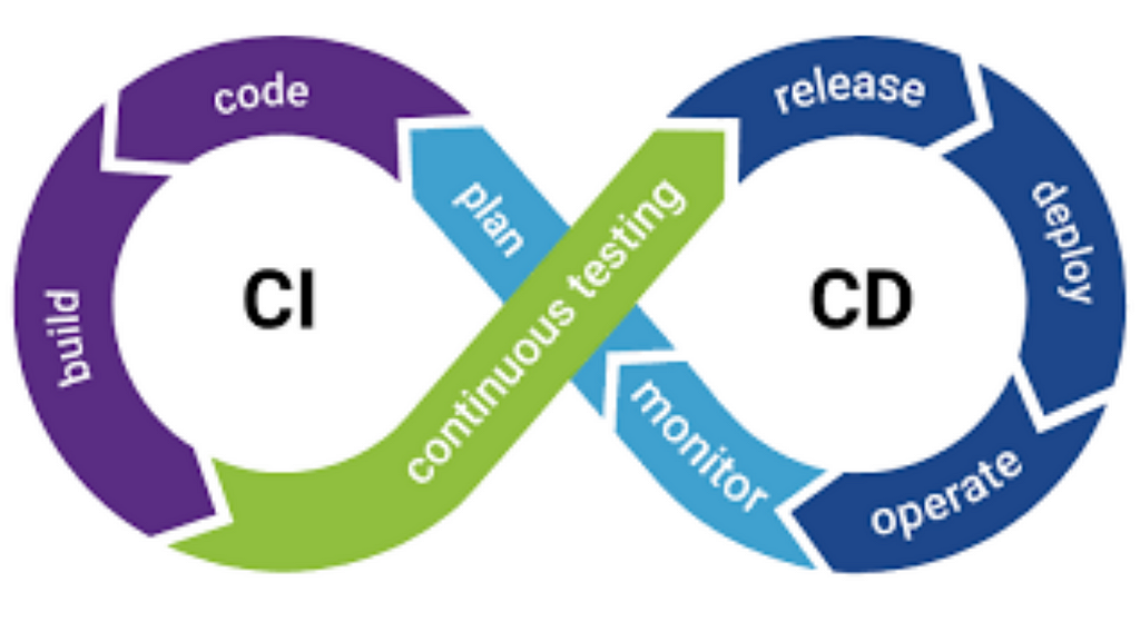 Continuous Integration and Continuous Delivery (CI/CD)