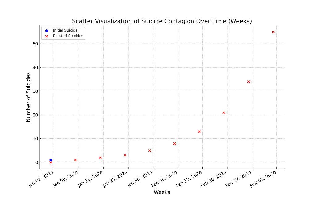 Scatter Visualization Of Suicide Contagion Over Time