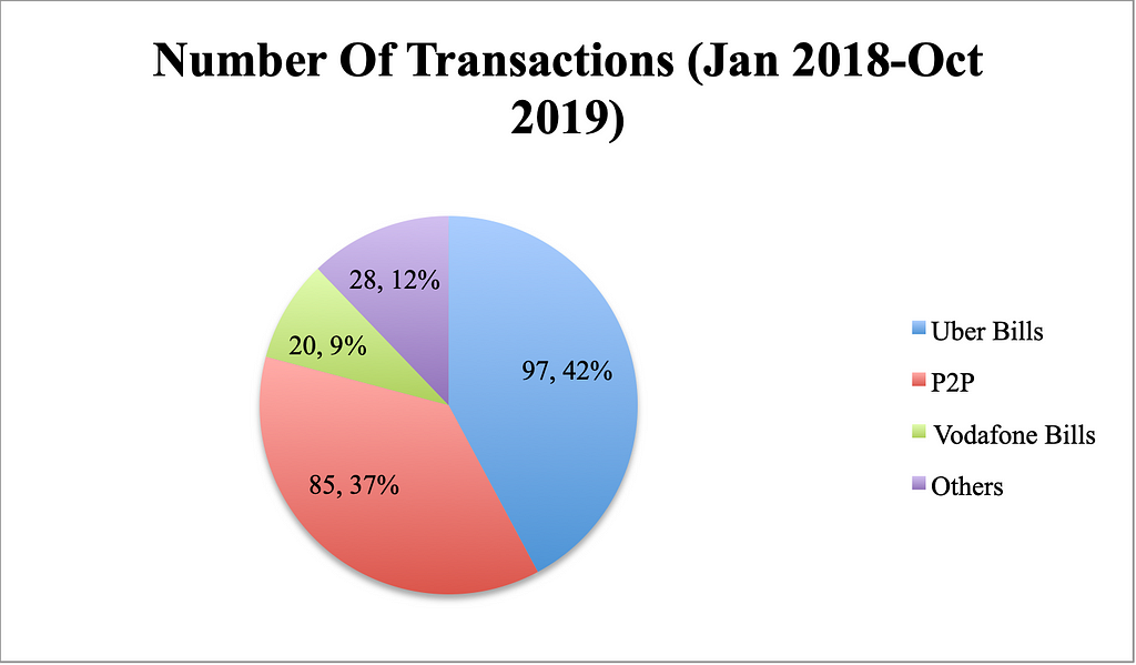 A breakup of my total transactions and where I had the most transactions. Uber (47%) followed by P2P (37%).