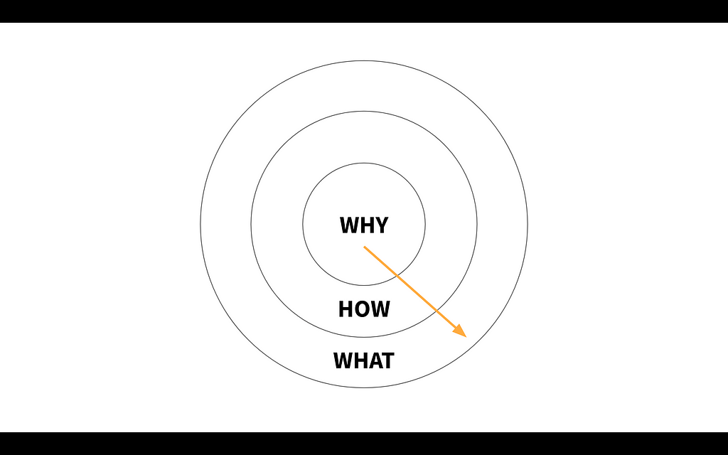 Series of concentric circles contains the words “Why,” “How” and “What.” An arrow points from the center outwards.