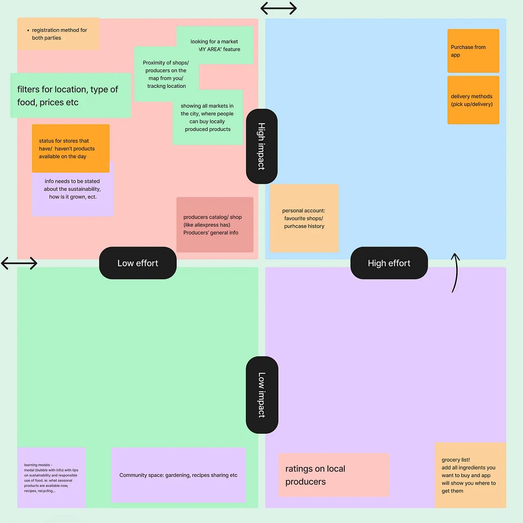 Our impact-effort matrix