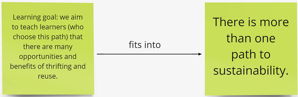 Our learning goal of teaching learners about ways to acquire things second-hand fits into our larger learning goal of teaching learners that there are many different ways to engage with sustainability.