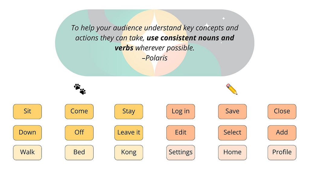 A diagram showing the commonly used words for dogs and users, such as sit and stay, or log in and save. A quote from Polaris reads: To help your audience understand key concepts and actions they can take, use consistent nouns and verbs wherever possible.