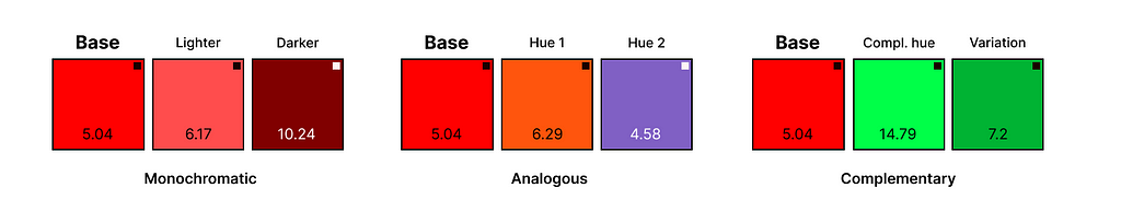 Monochromatic, Analogous, and Complementary color palettes based on Red 1 (#FF0000) and their contrast against neutrals (#FFF5F5 off-white red-tinted, and #190000 off-black red-tinted)