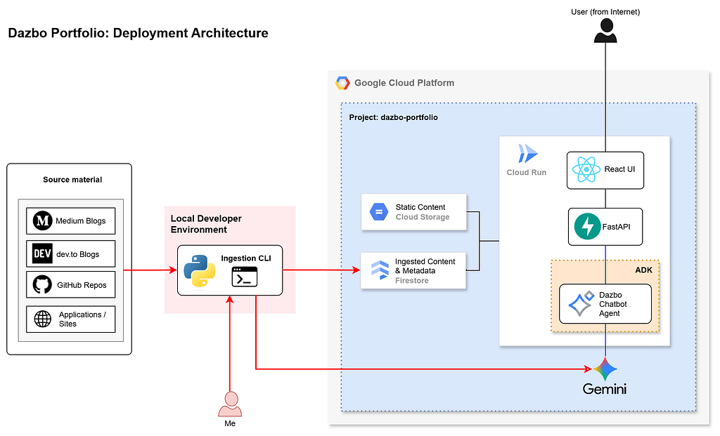 Application Architecture