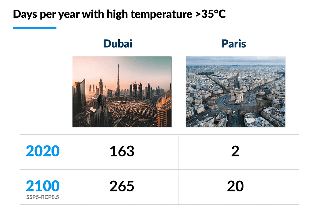 Chart comparing Dubai and Paris’ hot days