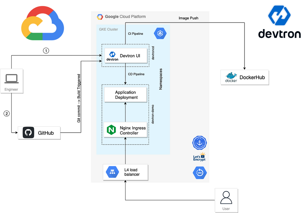 Devtron: Web application deployment, Ingress Controller, Helm Charts