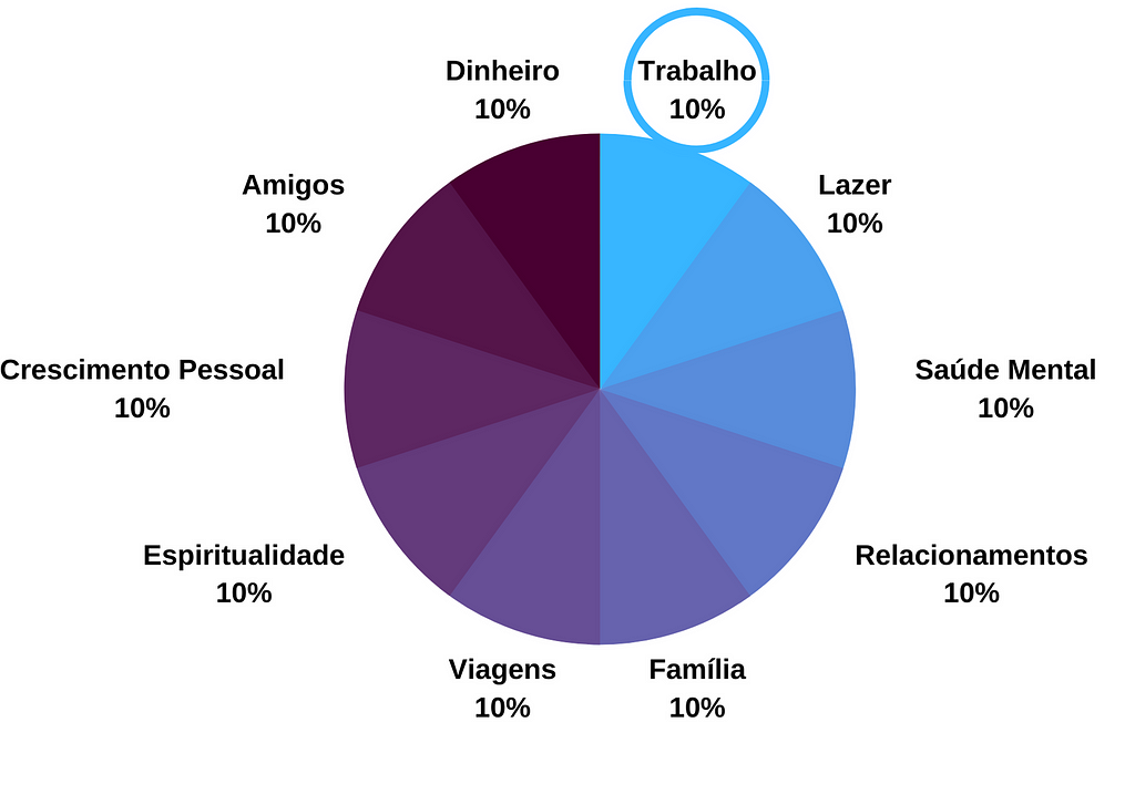 Gráfico representando o peso do trabalho comparada a outras áreas da vida