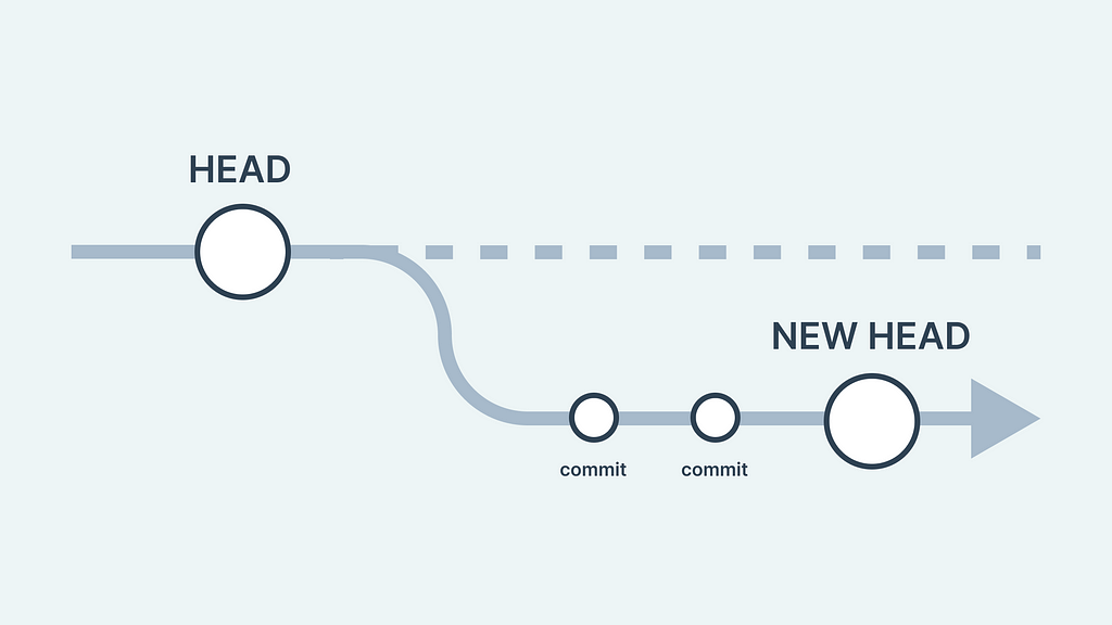 Visual representation of a rebasing workflow