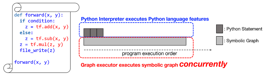 Illustration of our imperative-symbolic co-execution approach