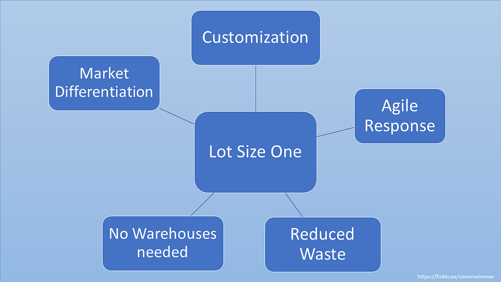 Advantages of Lot Size One Production: Customization, Market Differentiation, Agile Response, no warehouses needed and reduced waste.