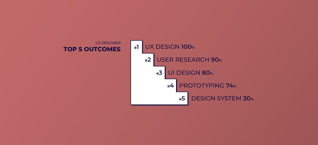 Top 5 Outcomes for UX Designers: UX, User Research, UI, Prototyping, Design system