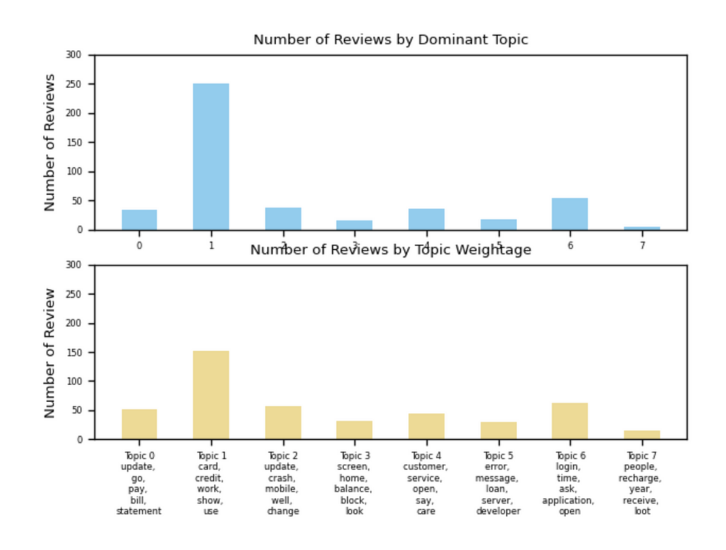 two bar charts. the top one shows the number of reviews by the dominant topic and the bottom one shows the number of reviews by the topic weightage. Both have the number of reviews for the y-axis. The top graph shows that topic 1 has approximate 250 reviews and the next highest is topic 6 with approximately 75. the bottom graph shows that topic 1 has the words “card, credit, work, show, use” as dominant and that topic 6 has the words “login, time, ask, application, open” as dominant