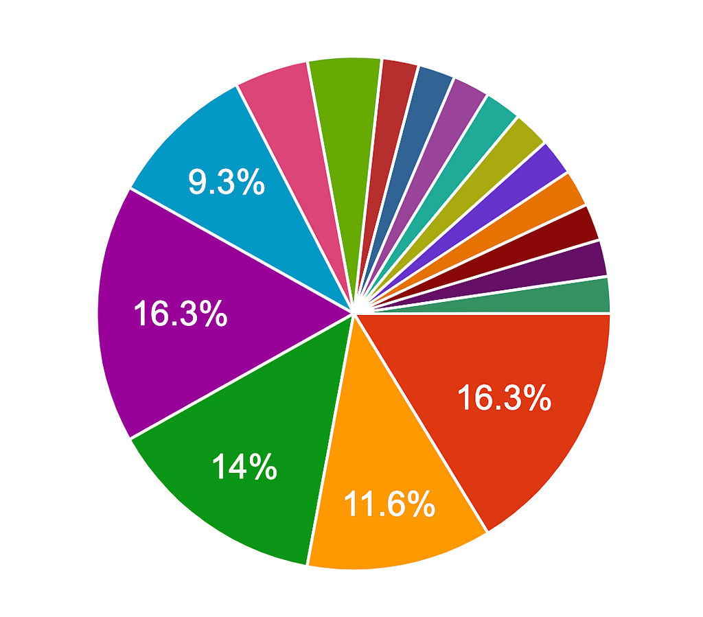 Pie chart: In the month of September, the distribution of people’s responses.