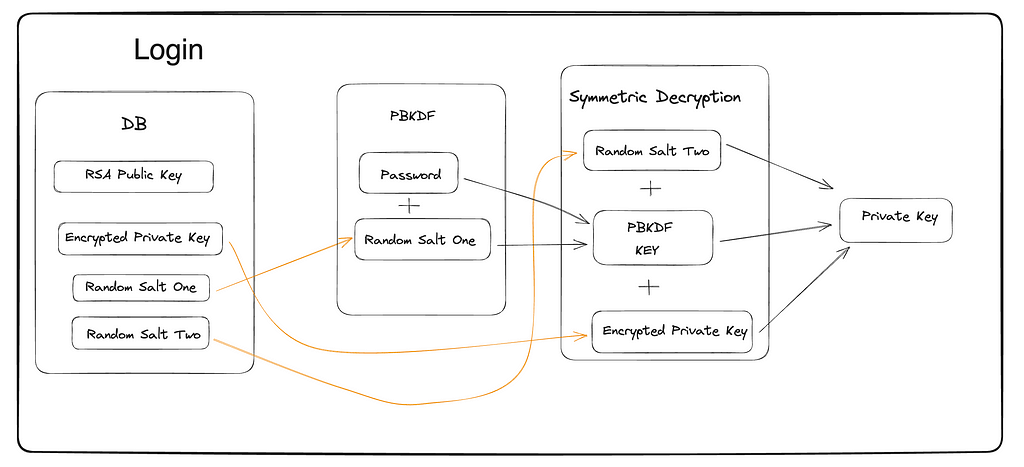 A flow diagram showing the user login process in an end-to-end encrypted system.