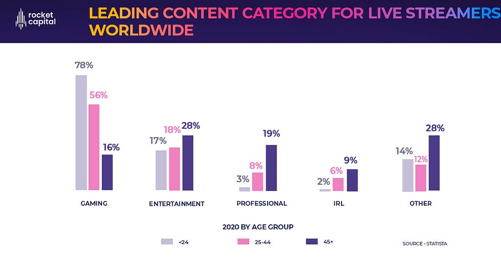 Leading content category for live streamers worldwide in 2020, by age group. Source — Statista, Rocket Capital