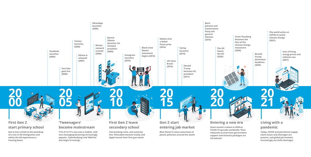 A timeline displaying key events for Gen Z