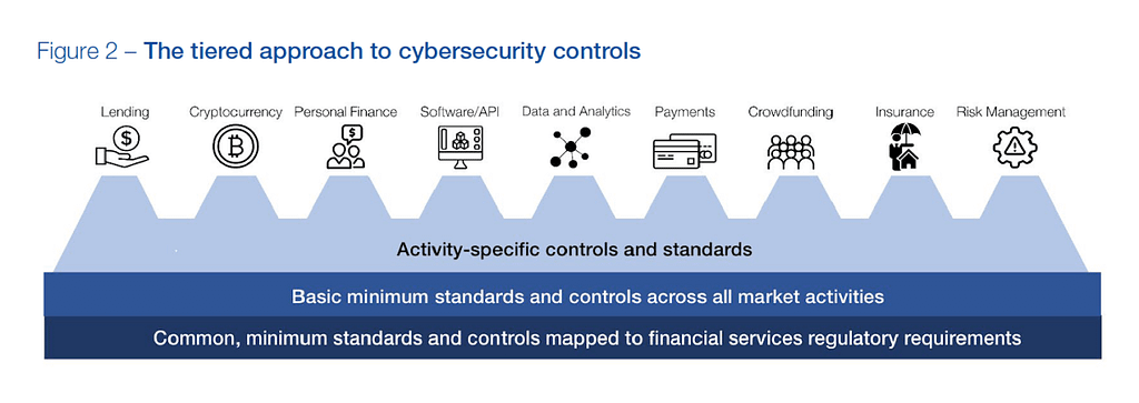 An example of a tiered approach to cyber security controls, World Economic Forum