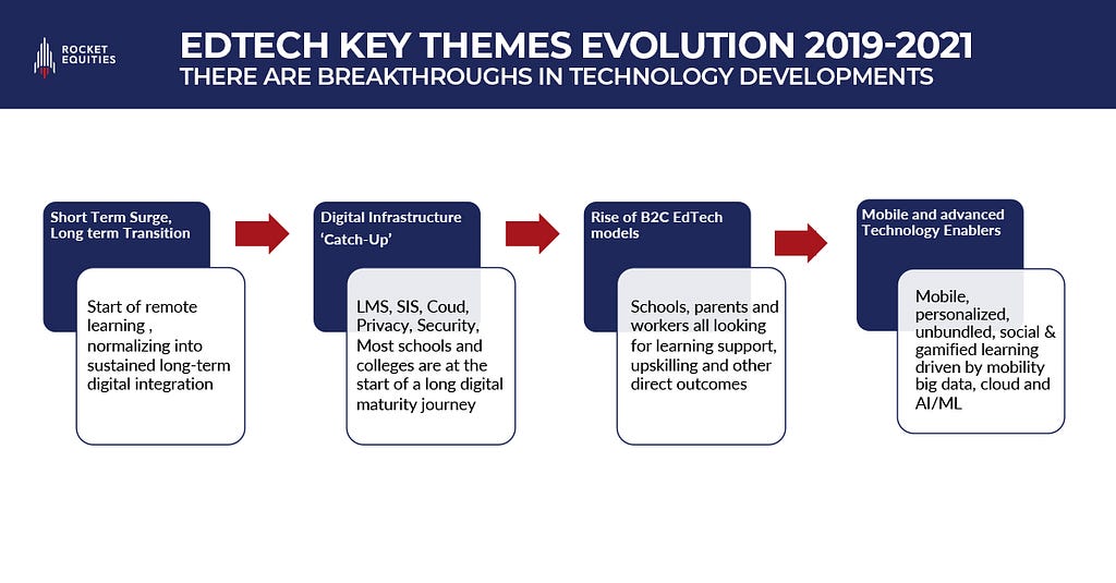 EdTech Key themes evolution (2019–2021). Rocket Equities.