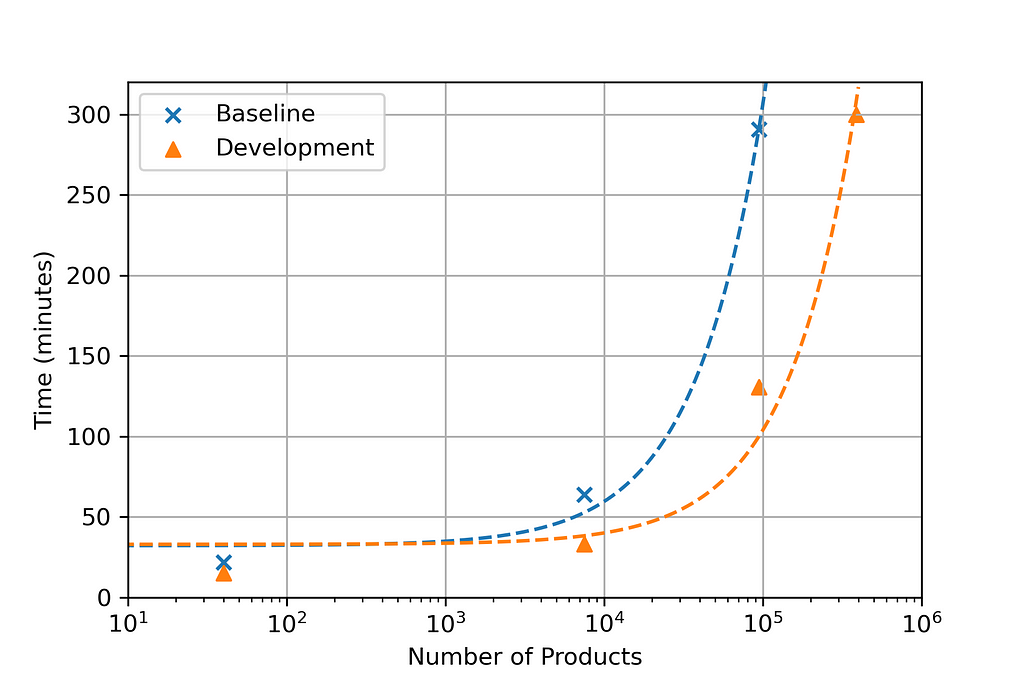 Scatter chart with y axis of runtime, and x axis of number of products, including lines of best fit, showing exponential scaling of runtime against number of products. The Development curve is approximately the same shape as the Baseline, at around half the total runtime. Development runtime is approximately 4.5 hours at 400,000 products.