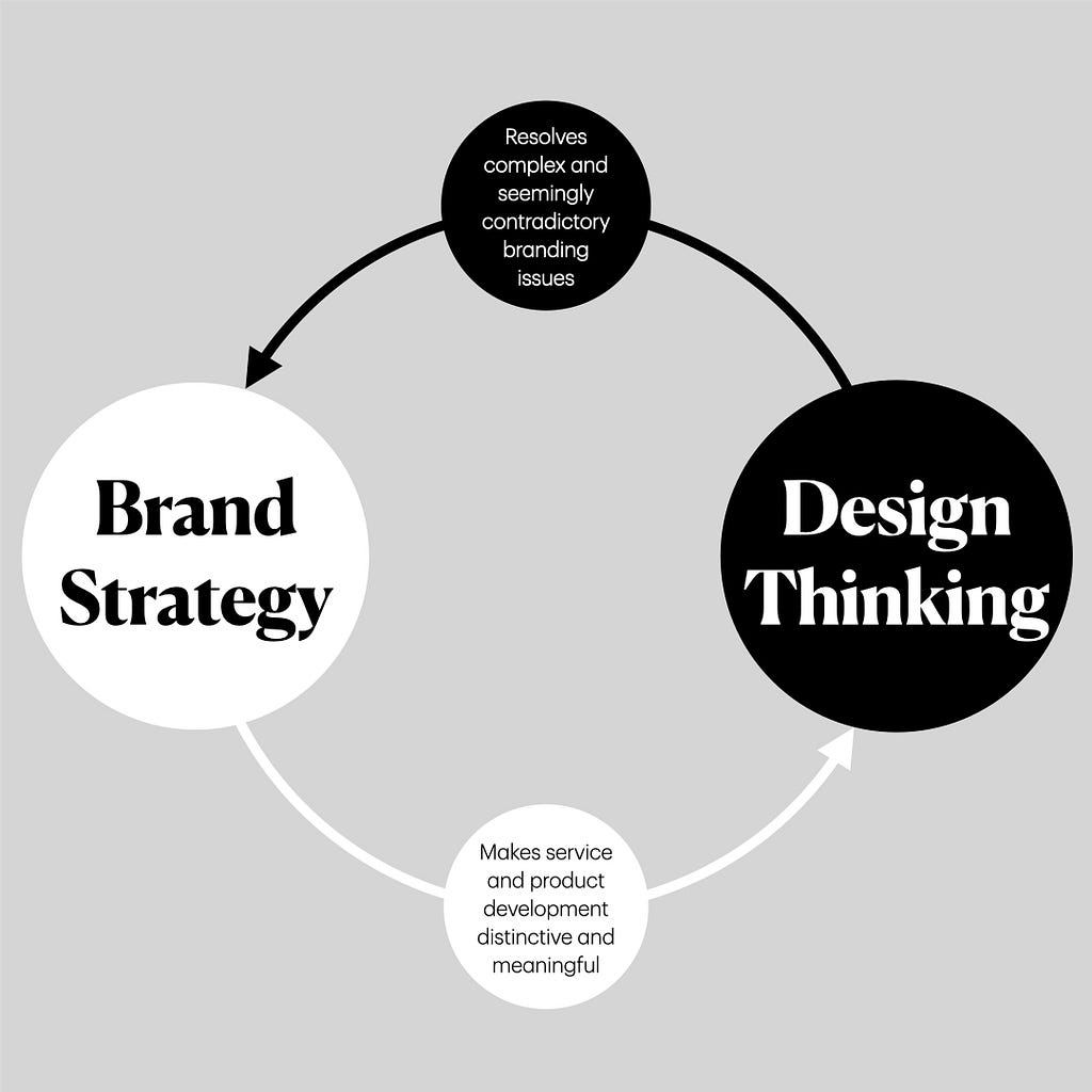 Brand Strategy helps Design Thinking by making  service and product development distinctive and meaningful, while Design Thinking helps Brand Strategy by resolving complex and seemingly contradictory branding issues