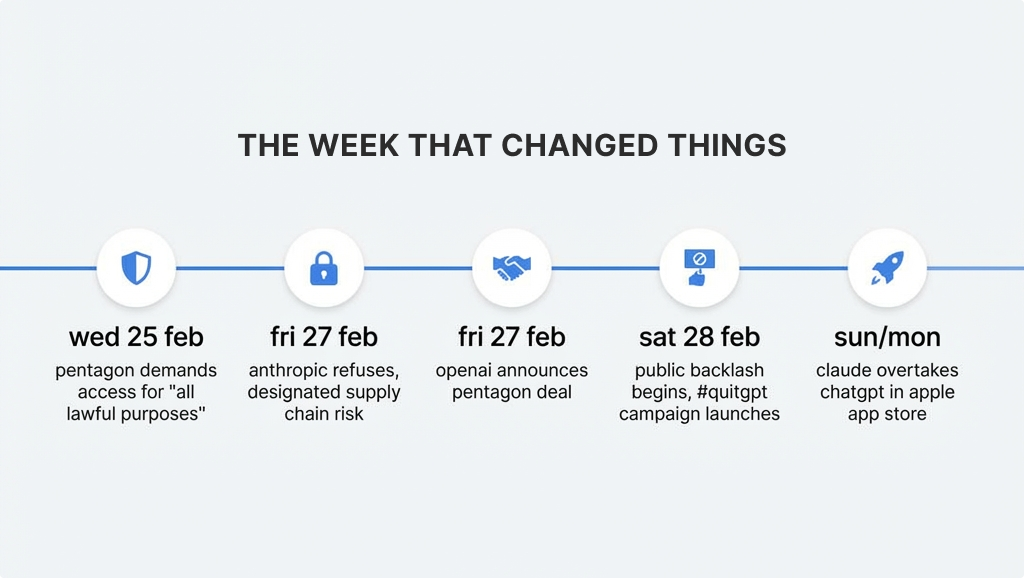A horizontal timeline titled The Week That Changed Things, showing five events: Wed 25 Feb, Pentagon demands access for all lawful purposes. Fri 27 Feb, Anthropic refuses and is designated a supply chain risk. Fri 27 Feb, OpenAI announces Pentagon deal. Sat 28 Feb, public backlash begins and the QuitGPT campaign launches. Sun/Mon, Claude overtakes ChatGPT in the Apple App Store.