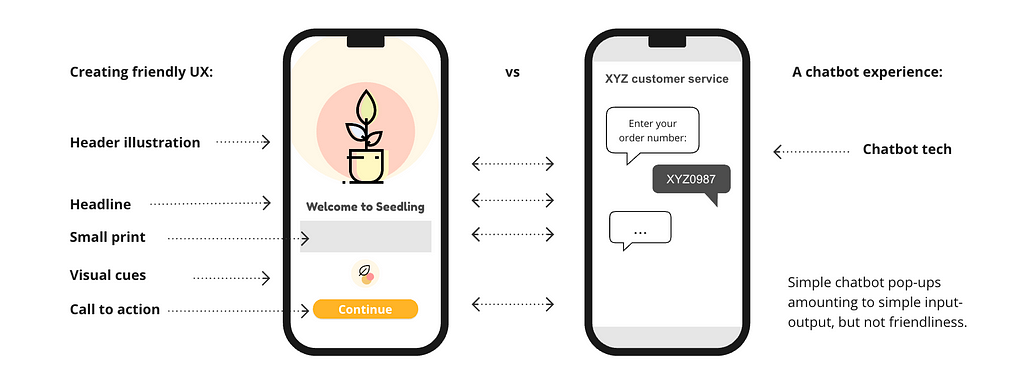 An illustration showing two mobile screens. The left shows a friendly UX design by layout and visuals, the right shows a chatbot interface that is not very friendly.