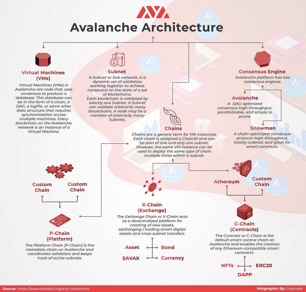 Avalanche Architechure