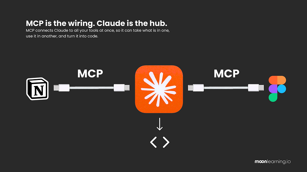 MCP is the wiring. Claude is the hub. MCP connects Claude to all your tools at once, so it can take what is in one, use it in another, and turn it into code.