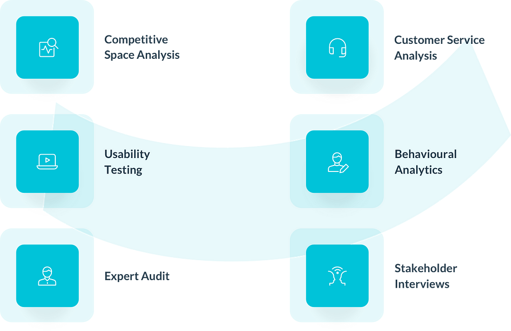 Diagram: Competitive analysis, usability testing, expert audit, customer service analysis, analytics, stakeholder interviews