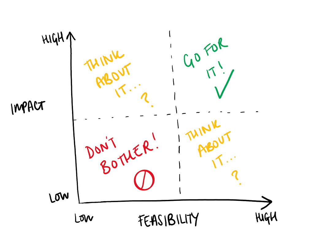 An image of a graph with impact on the y axis and feasibility on the x axis. The graph is split into 4 quadrants with ‘go for it’ in the high impact, high feasibility quadrant, don’t both in the low impact low feasibility quadrant and think about it in the other two quadrants.