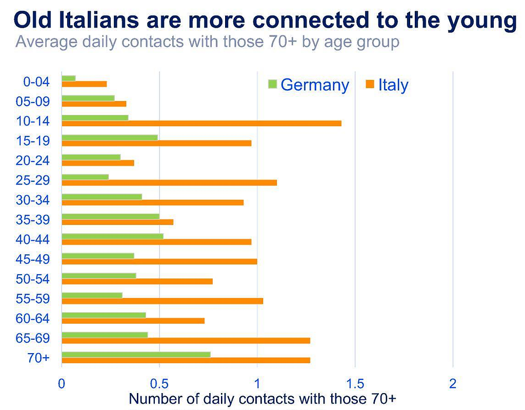 Coronavirus contatti medi giornalieri in Italia e Germania tra over 70 e il resto della popolazione