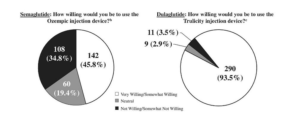 Two pie charts: one shows that 35% of participants were unwilling or somewhat unwilling to use a reusable device, the other pie chart show 3.5% of participants were unwilling or somewhat unwilling to use the single use Trulicity device