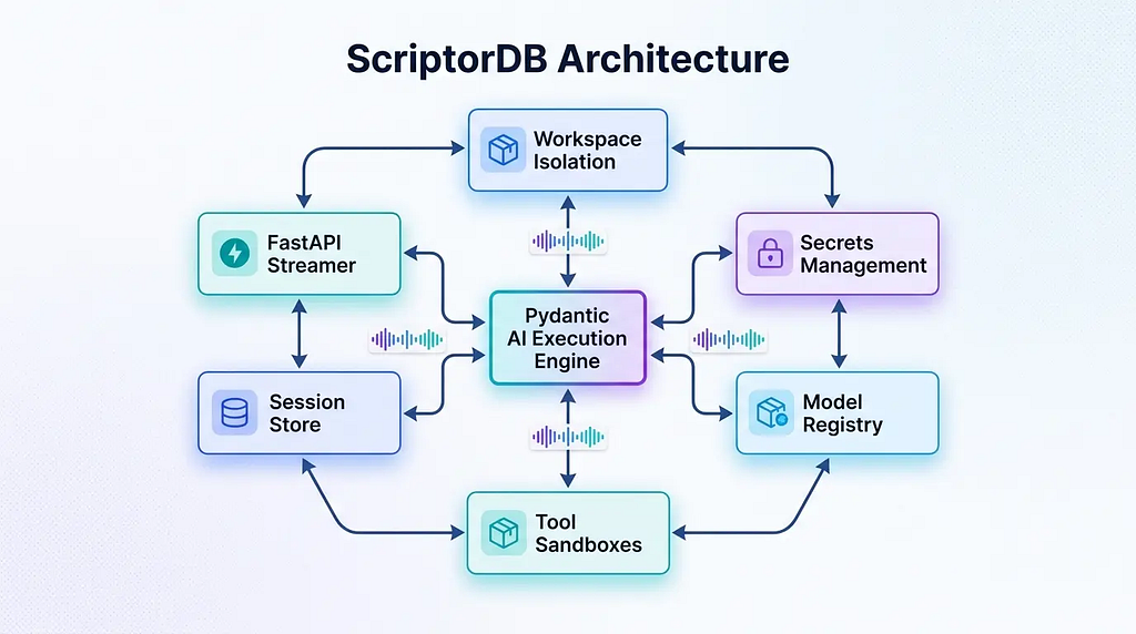 Pydantic AI engine core diagram: workspace isolation, secrets, model registry, tool sandboxes, session store, and streaming.