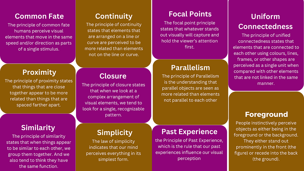 The Gestalt Principles are: common fate, proximity, similarity, simplicity, closure, continuity, focal points, parallelism, past experiences, foreground, uniform connectedness