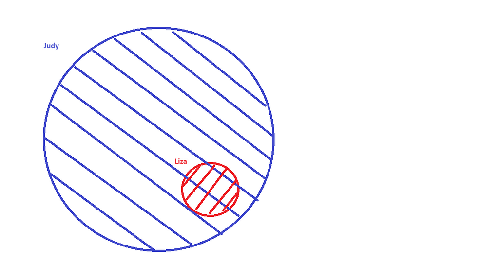 A large blue circle labeled “Judy” filled in with blue crosshatching. Within the blue circle, a small red circle filled with red crosshatching labeled “Liza”.